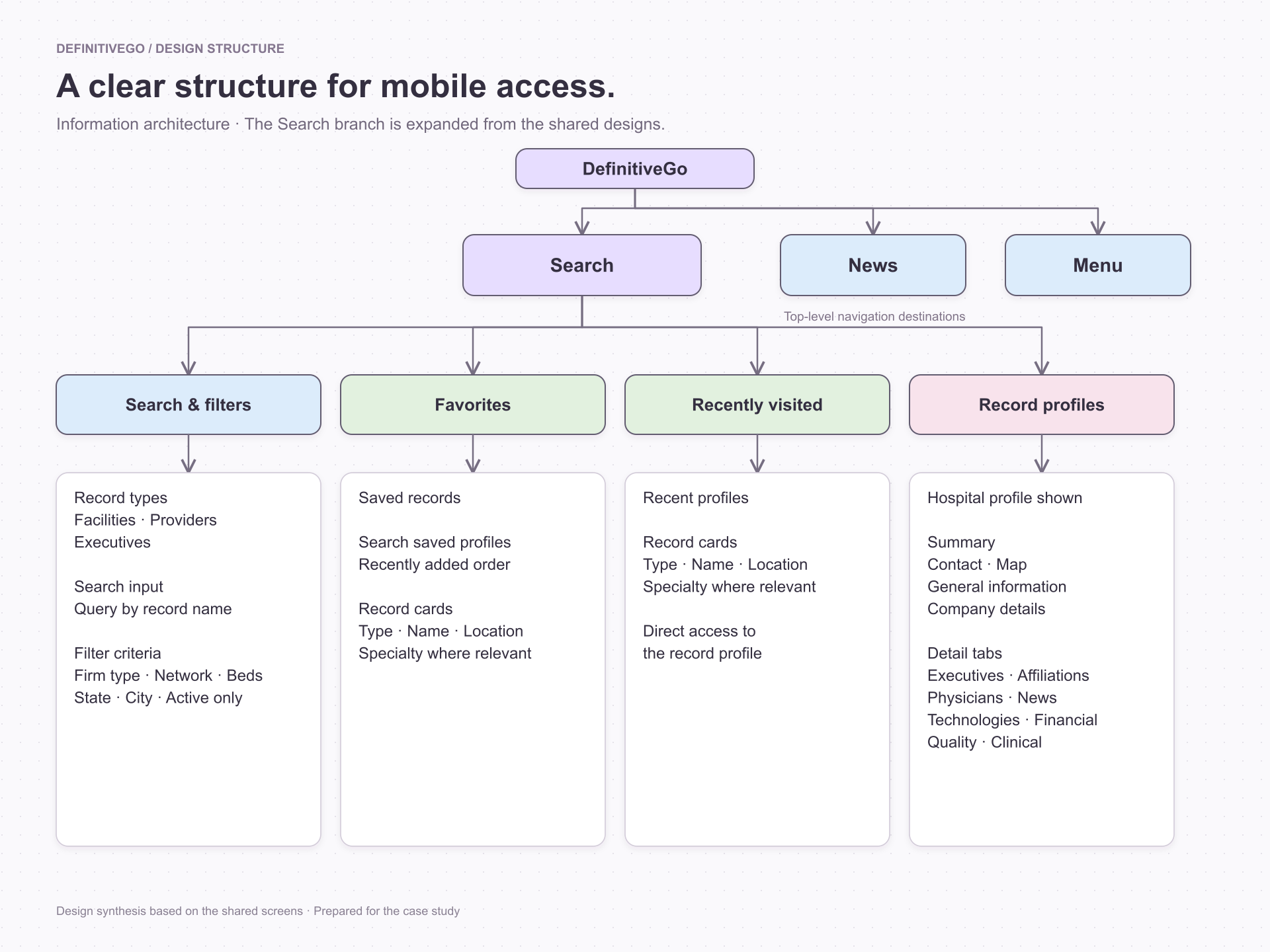 Information architecture: Search connects discovery, saved records, recent profiles, and detailed record information. News and Menu remain available through the main navigation.