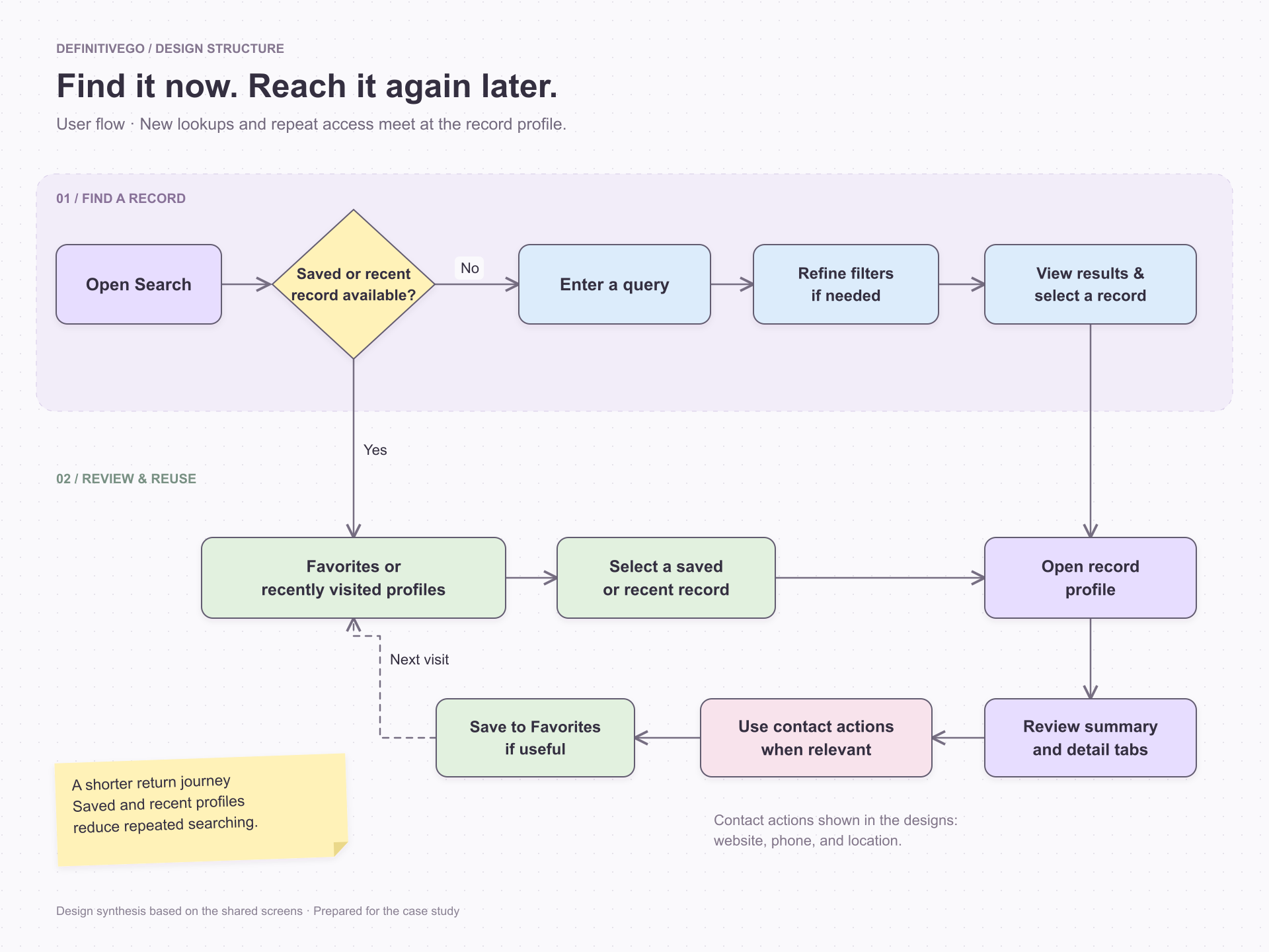 User flow: new lookups and saved or recently visited records lead to the same profile experience. Favorites provides a route back on a future visit.